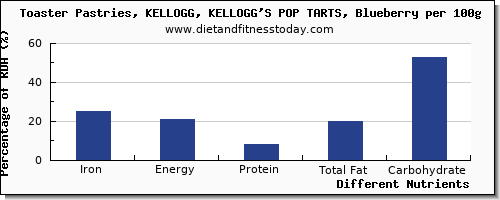 chart to show highest iron in pop tarts per 100g